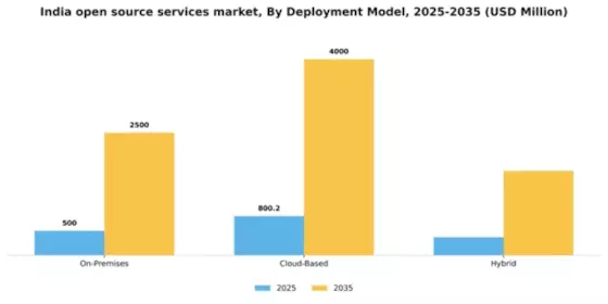 India Open Source Services Market Segment Image 0