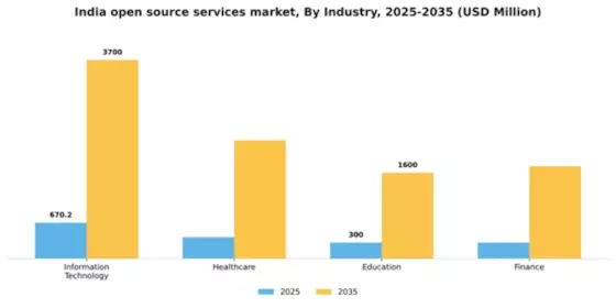 India Open Source Services Market Segment Image 2