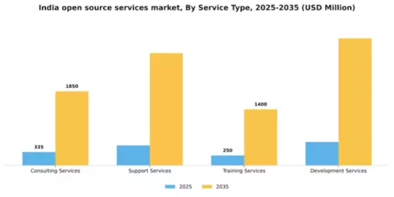 India Open Source Services Market Segment Image 3