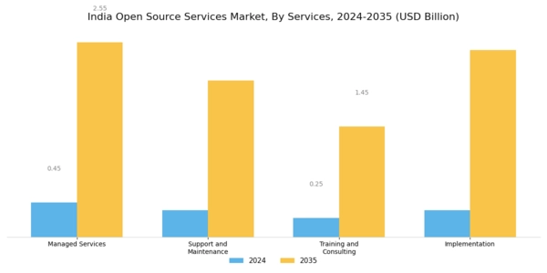 India Open Source Services Market Segment Image 0