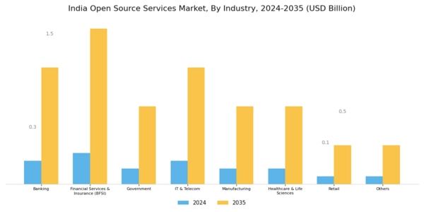 India Open Source Services Market Segment Image 2
