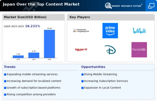 Japan Over The Top Content Market Infographic