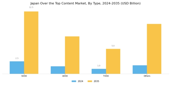 Japan Over The Top Content Market Segment Image 0