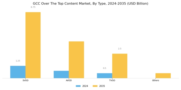 GCC Over The Top Content Market Segment Image 0