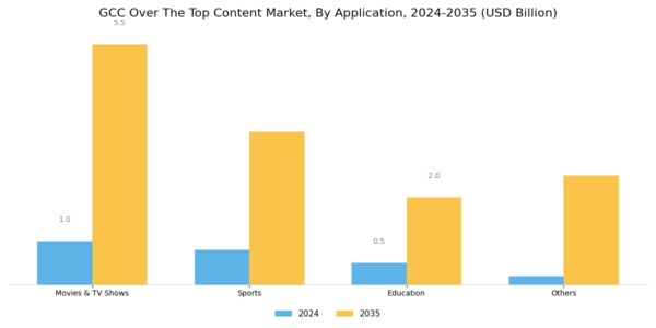 GCC Over The Top Content Market Segment Image 1