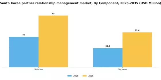 South Korea Partner Relationship Management Market Segment Image 0