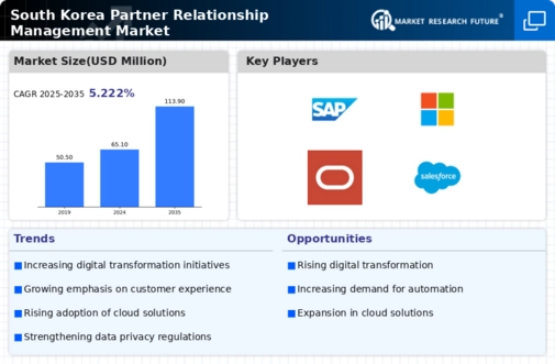 South Korea Partner Relationship Management Market Infographic