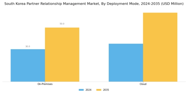 South Korea Partner Relationship Management Market Segment Image 1