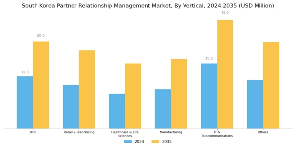 South Korea Partner Relationship Management Market Segment Image 3