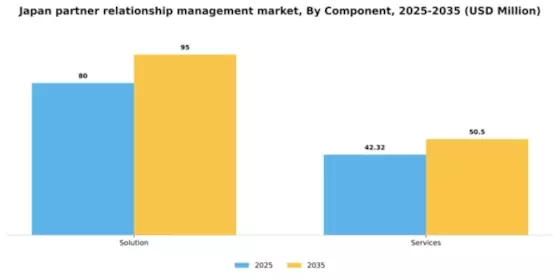 Japan Partner Relationship Management Market Segment Image 0