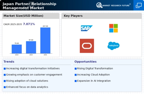 Japan Partner Relationship Management Market Infographic