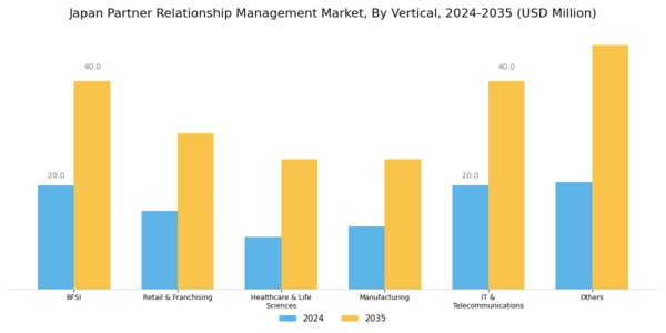 Japan Partner Relationship Management Market Segment Image 3