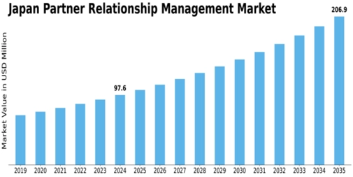 Japan Partner Relationship Management Market Size