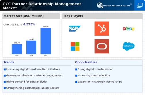 GCC Partner Relationship Management Market Infographic