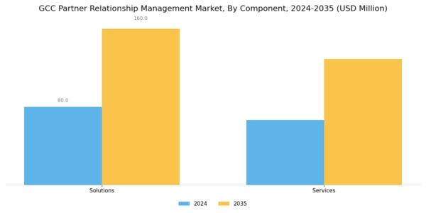 GCC Partner Relationship Management Market Segment Image 0