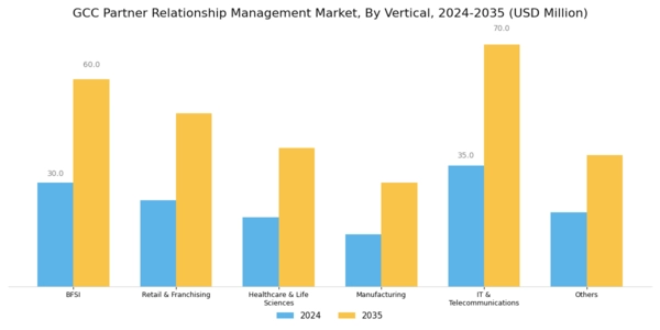 GCC Partner Relationship Management Market Segment Image 3
