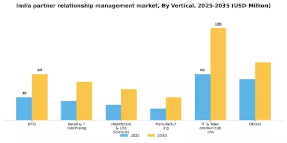 India Partner Relationship Management Market Segment Image 3