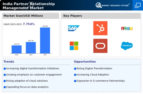 India Partner Relationship Management Market Infographic