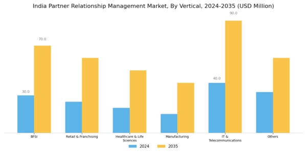 India Partner Relationship Management Market Segment Image 3