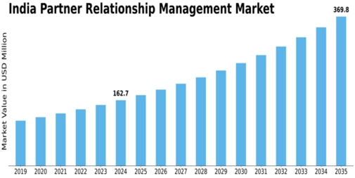 India Partner Relationship Management Market Size