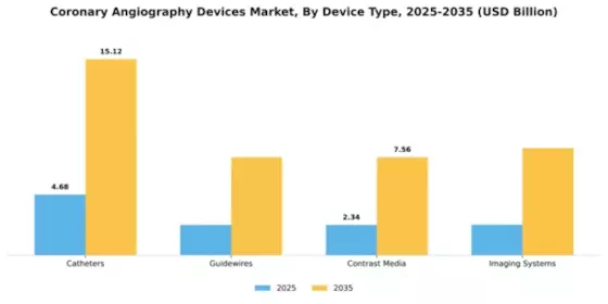 Coronary Angiography Devices Market Segment Image 1