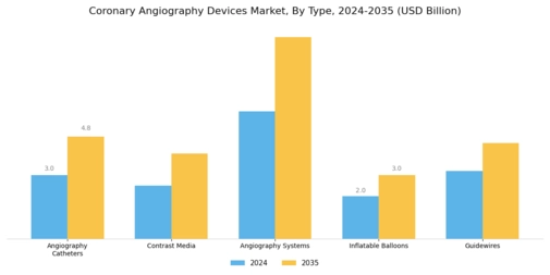 Coronary Angiography Devices Market Segment Image 0