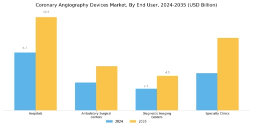 Coronary Angiography Devices Market Segment Image 2