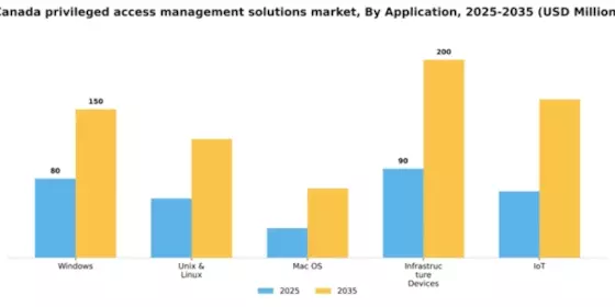 Canada Privileged Access Management Solutions Market Segment Image 0