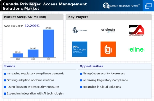 Canada Privileged Access Management Solutions Market Infographic