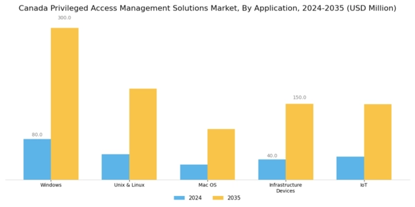Canada Privileged Access Management Solutions Market Segment Image 1