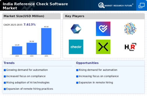 India Reference Check Software Market Infographic