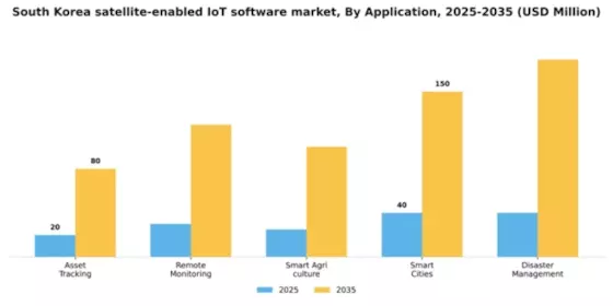 South Korea Satellite Enabled Iot Software Market Segment Image 0