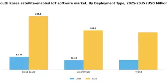 South Korea Satellite Enabled Iot Software Market Segment Image 1