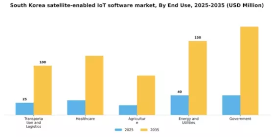 South Korea Satellite Enabled Iot Software Market Segment Image 2