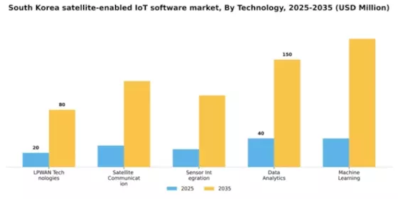 South Korea Satellite Enabled Iot Software Market Segment Image 3