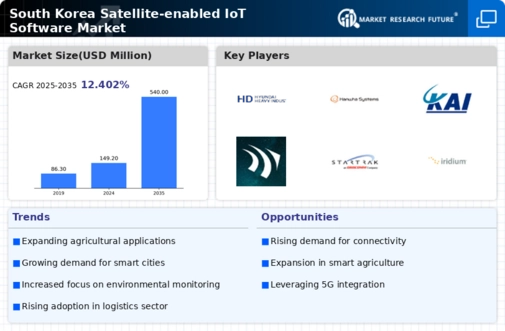 South Korea Satellite Enabled Iot Software Market Infographic