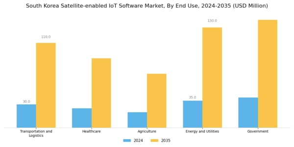 South Korea Satellite Enabled Iot Software Market Segment Image 2