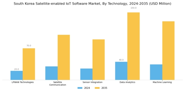 South Korea Satellite Enabled Iot Software Market Segment Image 3