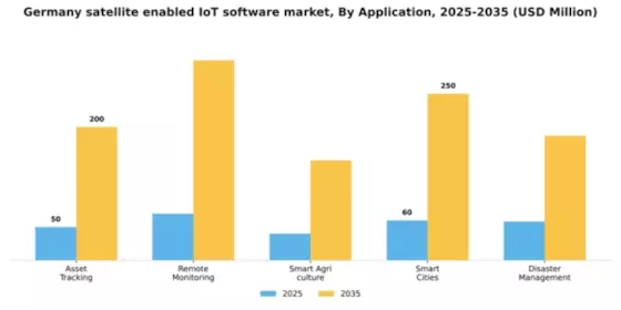 Germany Satellite Enabled Iot Software Market Segment Image 0