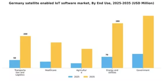 Germany Satellite Enabled Iot Software Market Segment Image 2