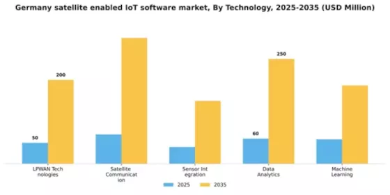 Germany Satellite Enabled Iot Software Market Segment Image 3