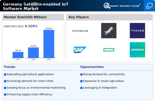 Germany Satellite Enabled Iot Software Market Infographic