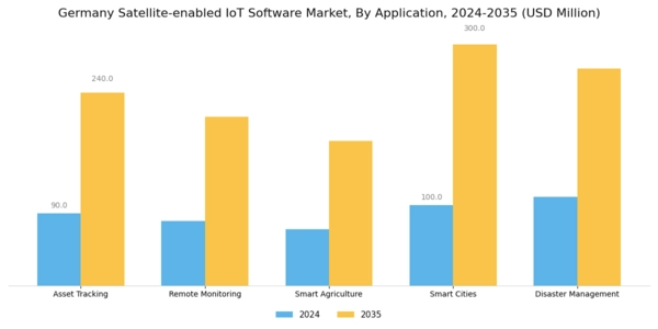 Germany Satellite Enabled Iot Software Market Segment Image 0