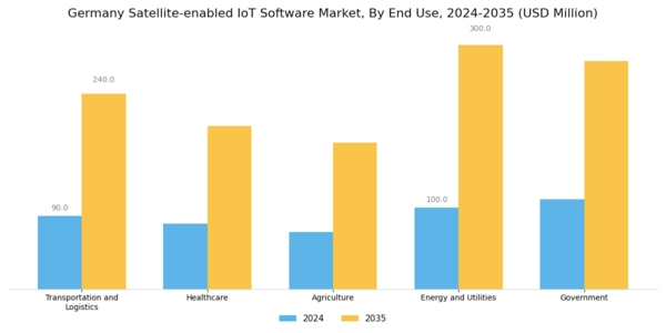 Germany Satellite Enabled Iot Software Market Segment Image 2