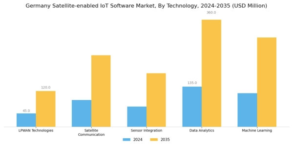 Germany Satellite Enabled Iot Software Market Segment Image 3