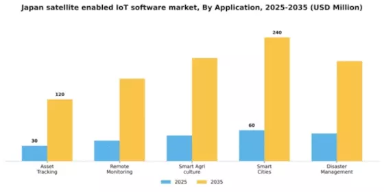 Japan Satellite Enabled Iot Software Market Segment Image 0