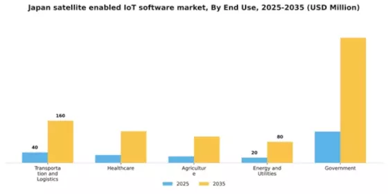 Japan Satellite Enabled Iot Software Market Segment Image 2