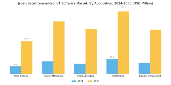 Japan Satellite Enabled Iot Software Market Segment Image 0
