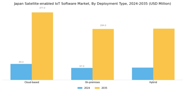 Japan Satellite Enabled Iot Software Market Segment Image 1