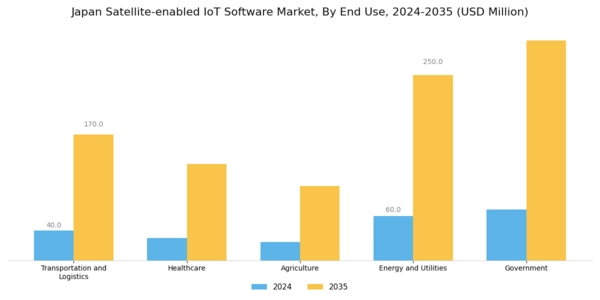 Japan Satellite Enabled Iot Software Market Segment Image 2